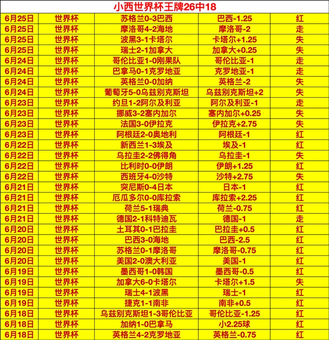 2026世界杯关键赛事回顾：20胜12负，不容错过的比分进球解析